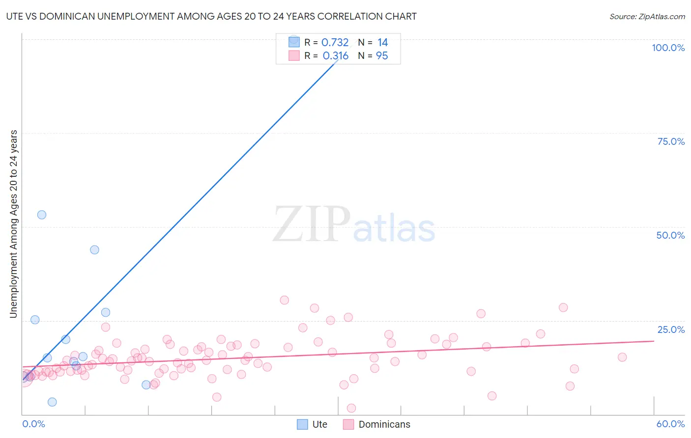 Ute vs Dominican Unemployment Among Ages 20 to 24 years