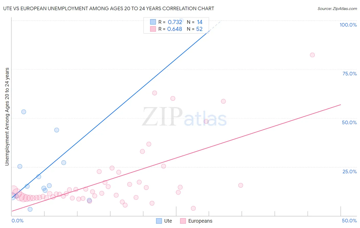 Ute vs European Unemployment Among Ages 20 to 24 years