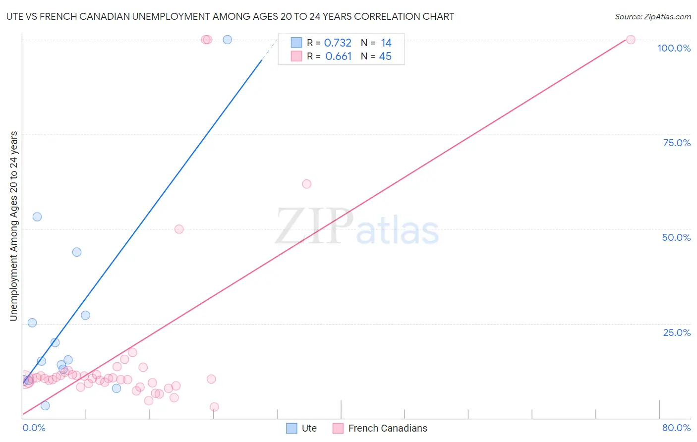 Ute vs French Canadian Unemployment Among Ages 20 to 24 years