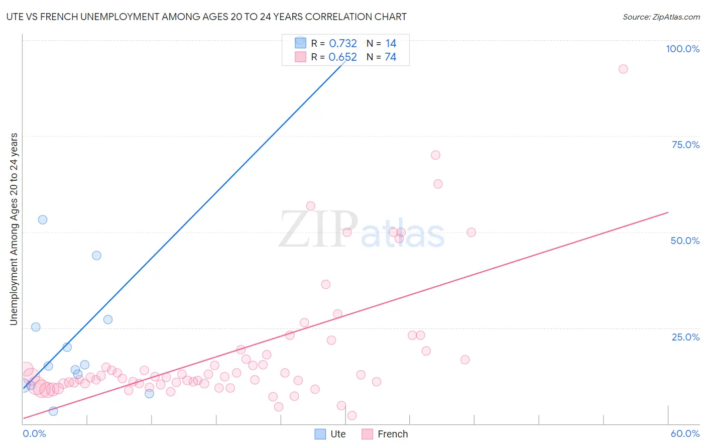 Ute vs French Unemployment Among Ages 20 to 24 years
