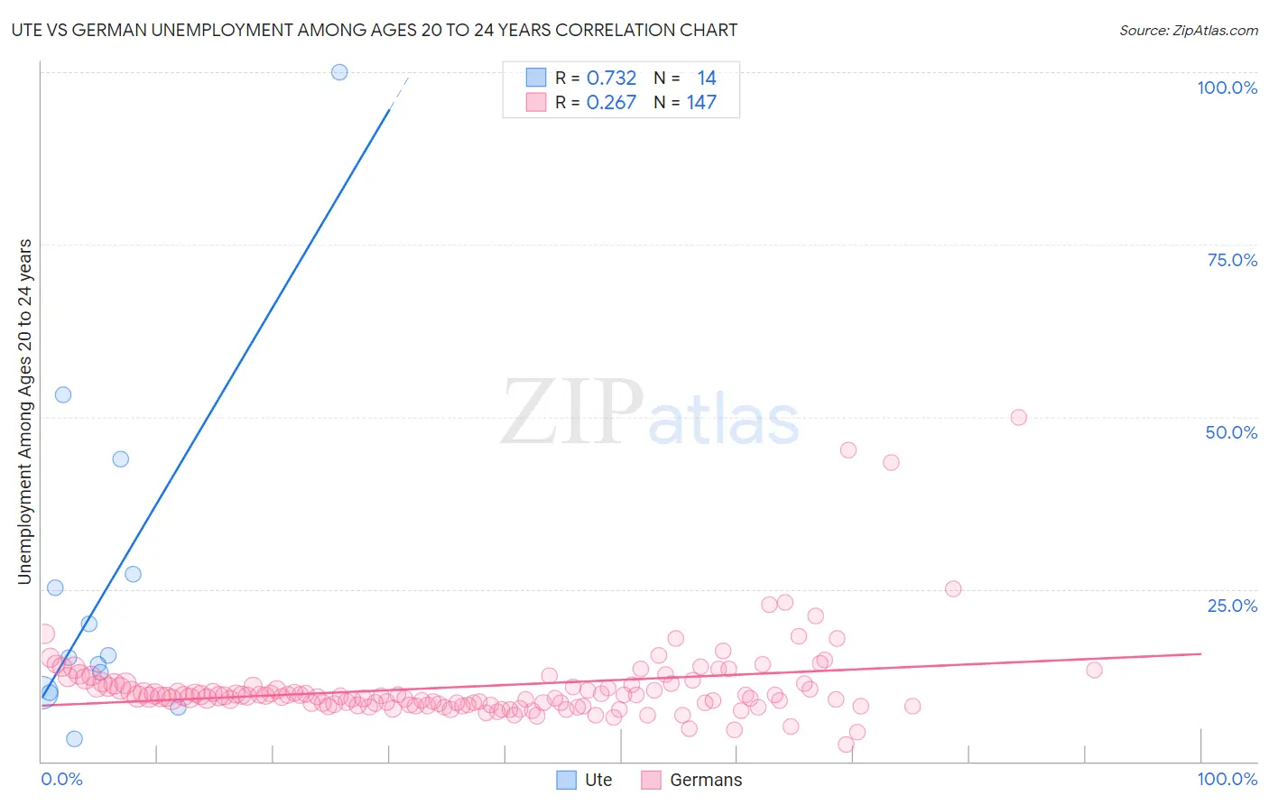 Ute vs German Unemployment Among Ages 20 to 24 years