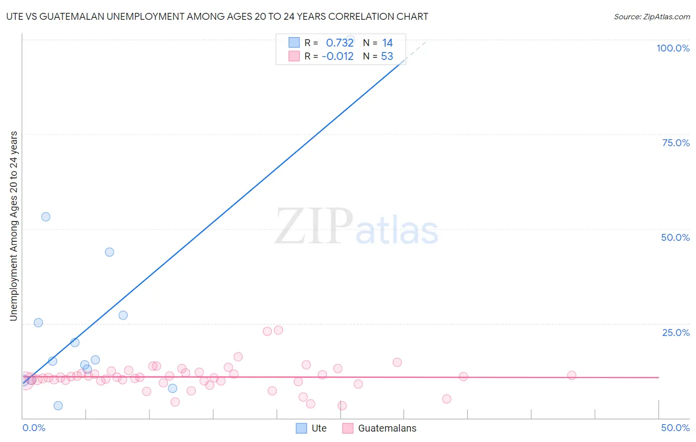 Ute vs Guatemalan Unemployment Among Ages 20 to 24 years