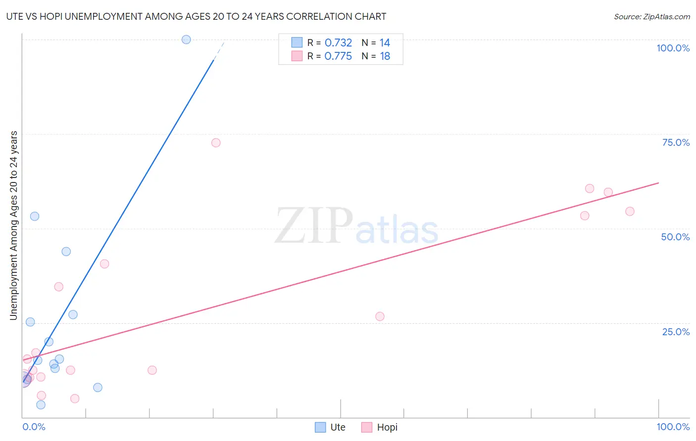 Ute vs Hopi Unemployment Among Ages 20 to 24 years