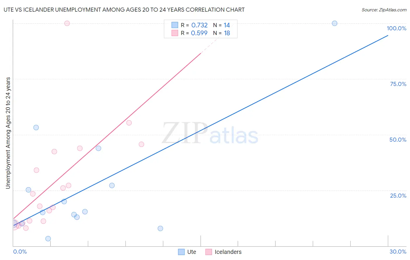 Ute vs Icelander Unemployment Among Ages 20 to 24 years