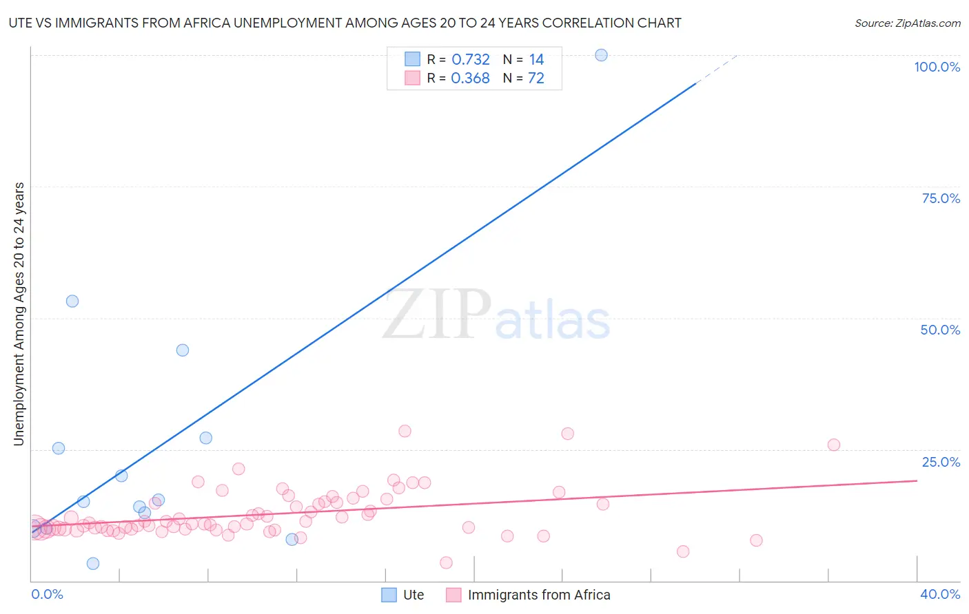 Ute vs Immigrants from Africa Unemployment Among Ages 20 to 24 years