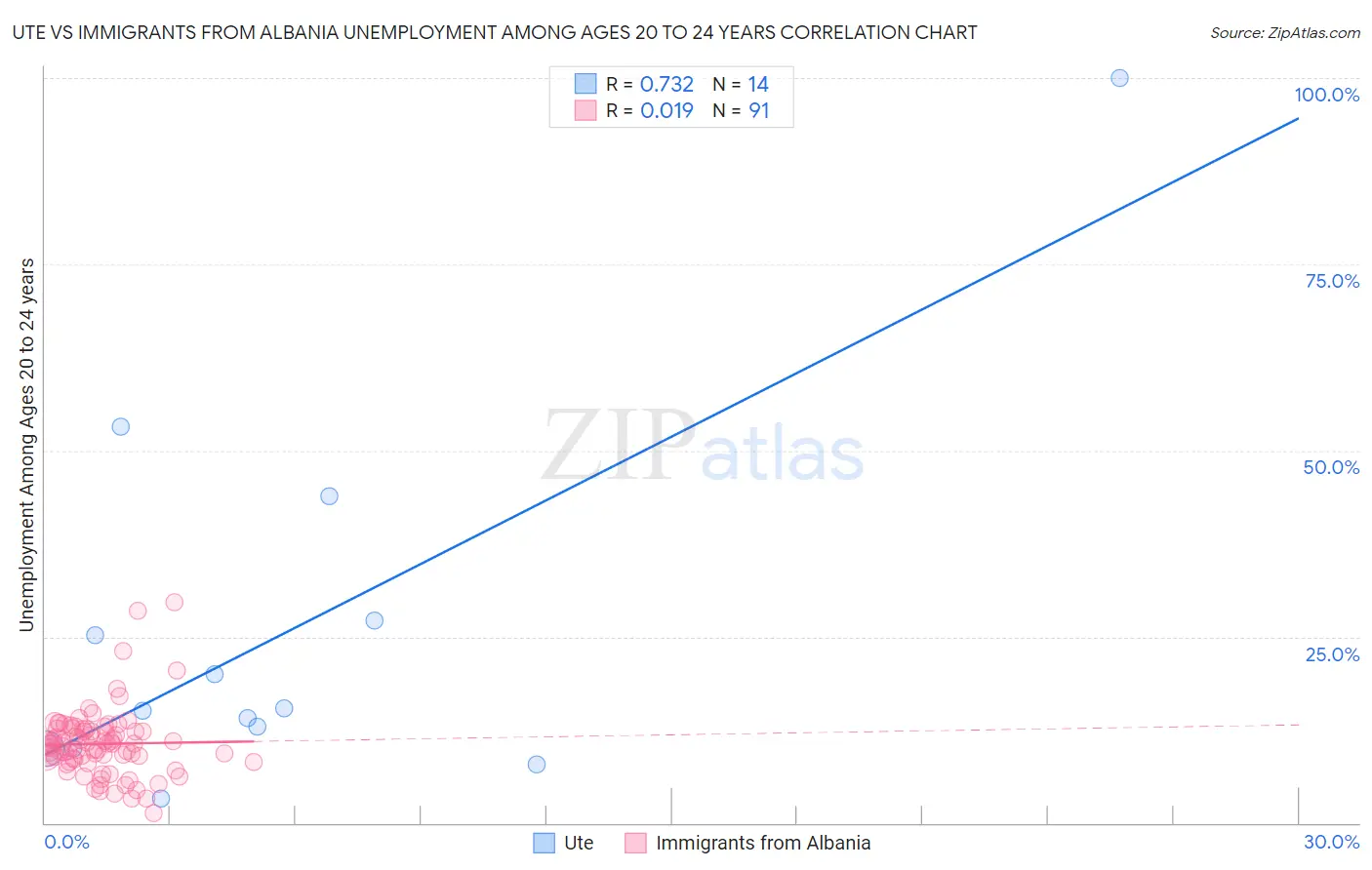 Ute vs Immigrants from Albania Unemployment Among Ages 20 to 24 years