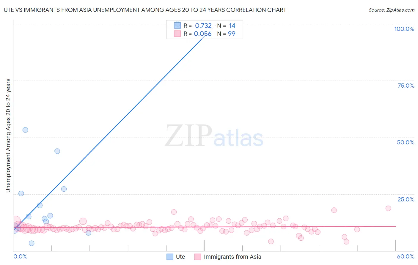 Ute vs Immigrants from Asia Unemployment Among Ages 20 to 24 years