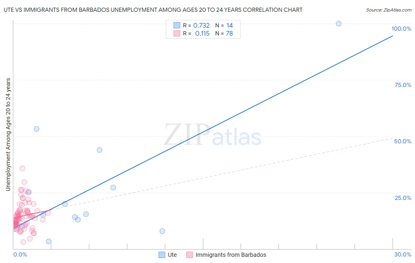 Ute vs Immigrants from Barbados Unemployment Among Ages 20 to 24 years