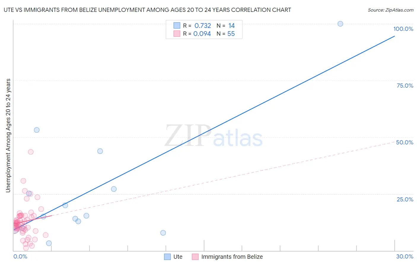 Ute vs Immigrants from Belize Unemployment Among Ages 20 to 24 years