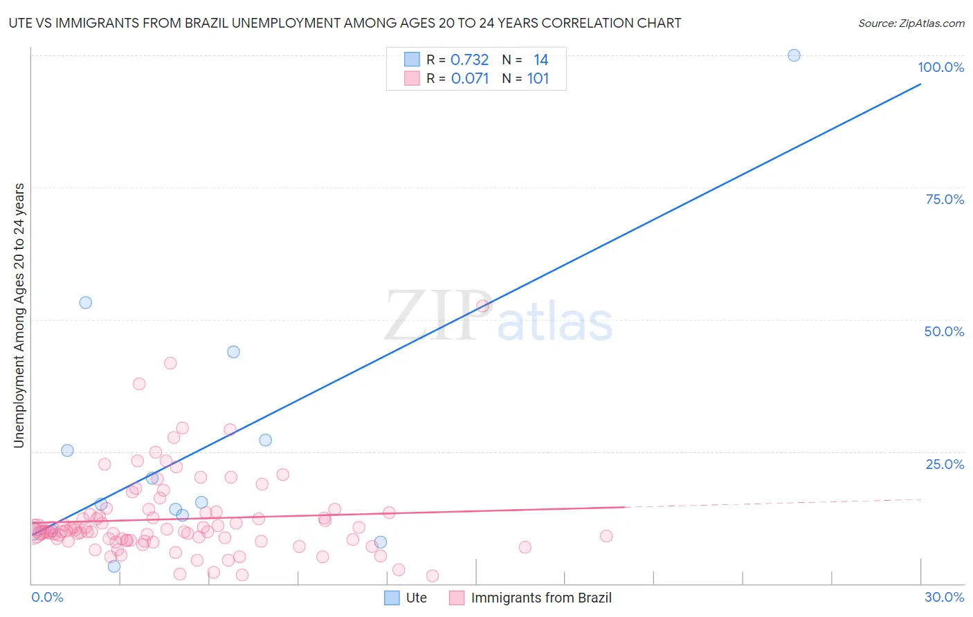 Ute vs Immigrants from Brazil Unemployment Among Ages 20 to 24 years