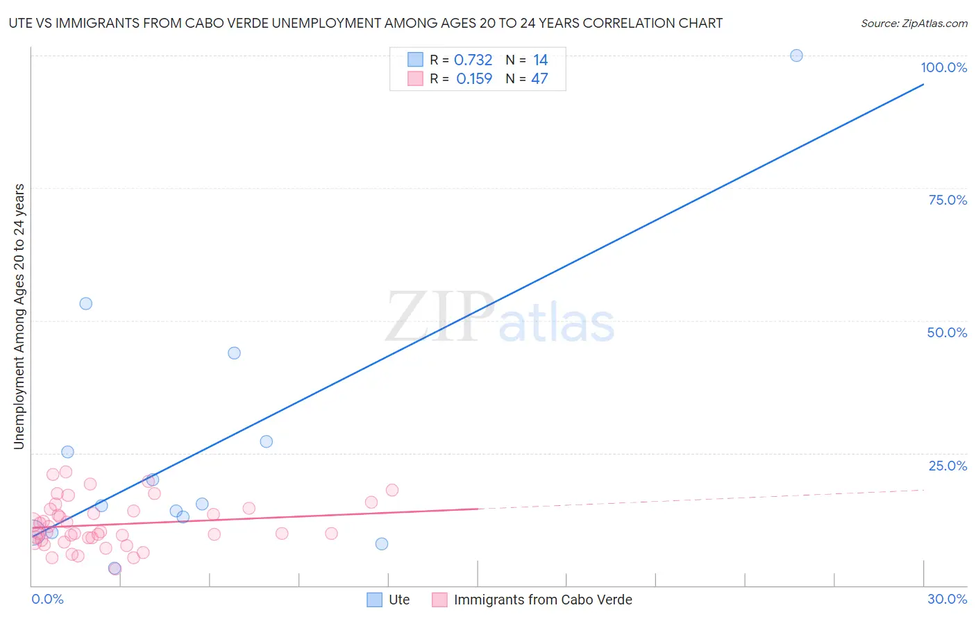 Ute vs Immigrants from Cabo Verde Unemployment Among Ages 20 to 24 years