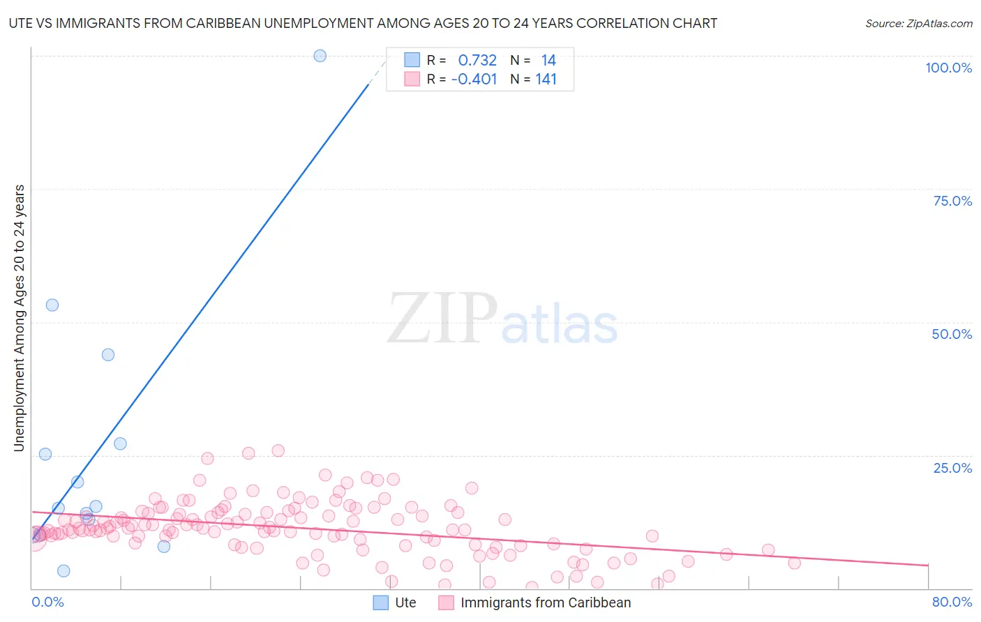 Ute vs Immigrants from Caribbean Unemployment Among Ages 20 to 24 years