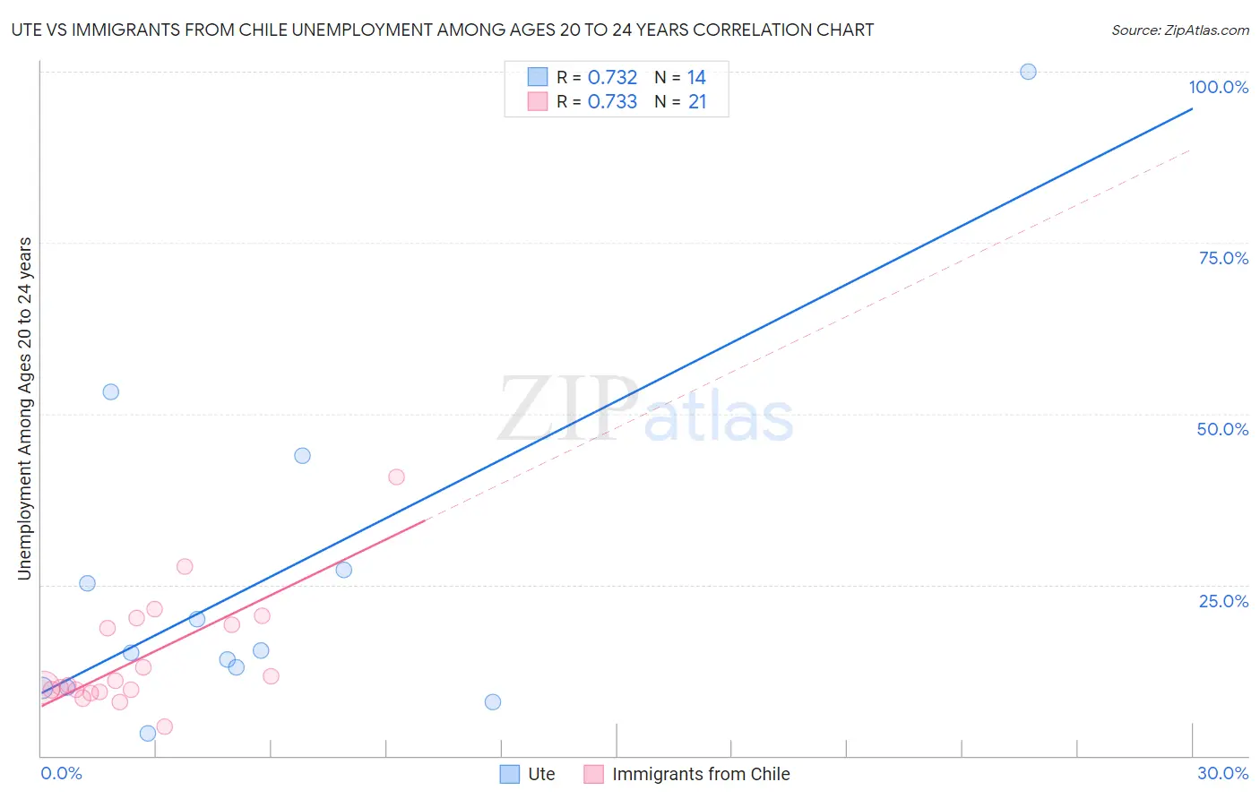 Ute vs Immigrants from Chile Unemployment Among Ages 20 to 24 years