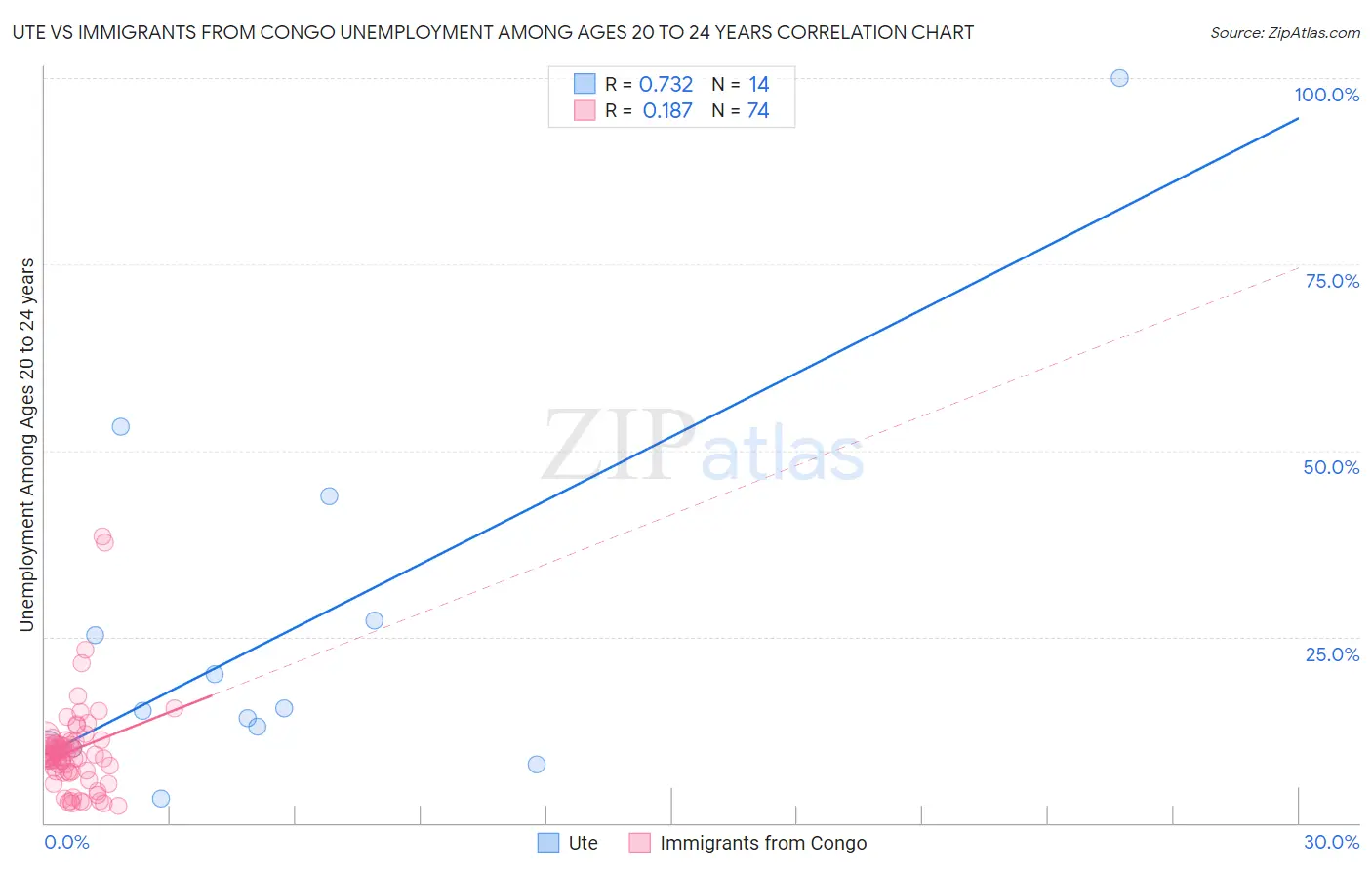 Ute vs Immigrants from Congo Unemployment Among Ages 20 to 24 years