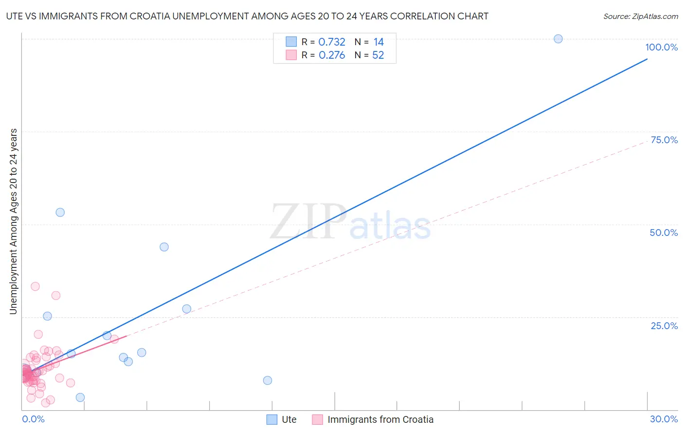 Ute vs Immigrants from Croatia Unemployment Among Ages 20 to 24 years
