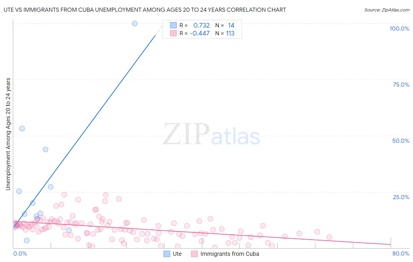 Ute vs Immigrants from Cuba Unemployment Among Ages 20 to 24 years
