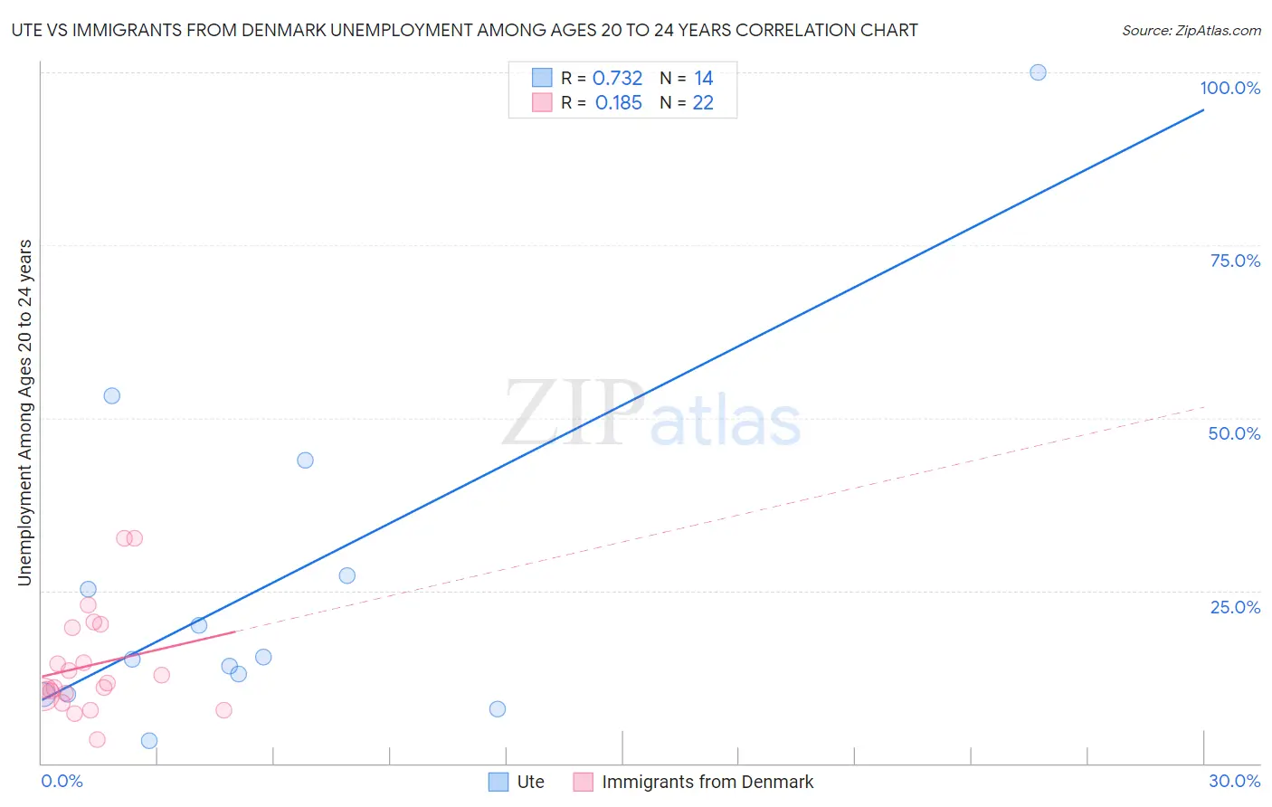 Ute vs Immigrants from Denmark Unemployment Among Ages 20 to 24 years
