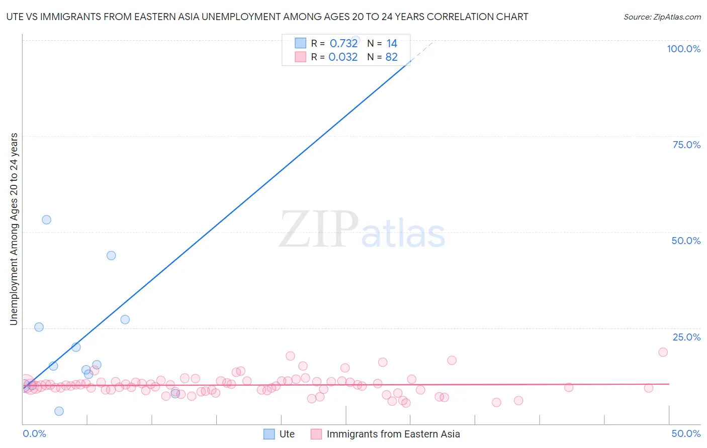 Ute vs Immigrants from Eastern Asia Unemployment Among Ages 20 to 24 years