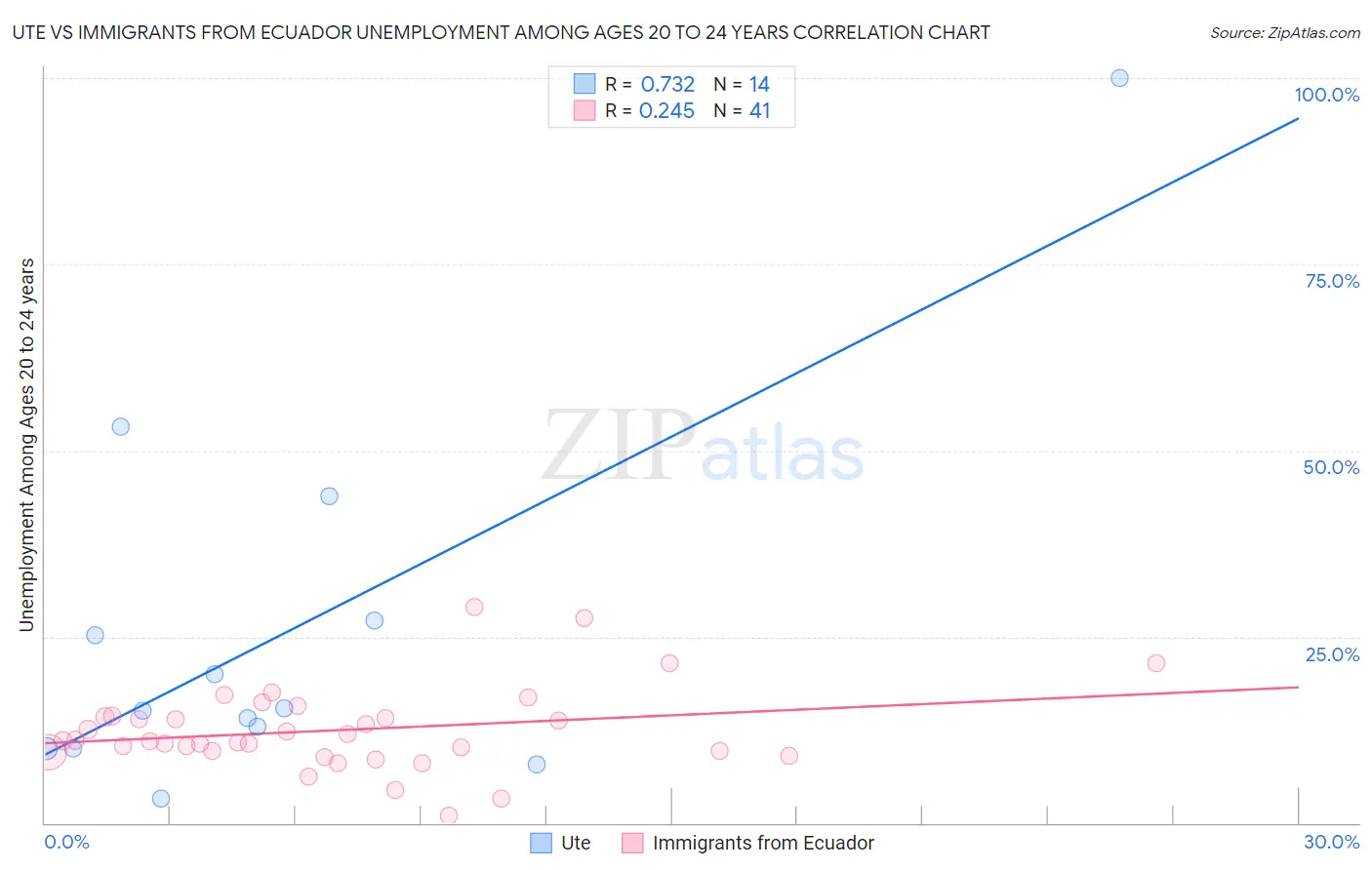 Ute vs Immigrants from Ecuador Unemployment Among Ages 20 to 24 years