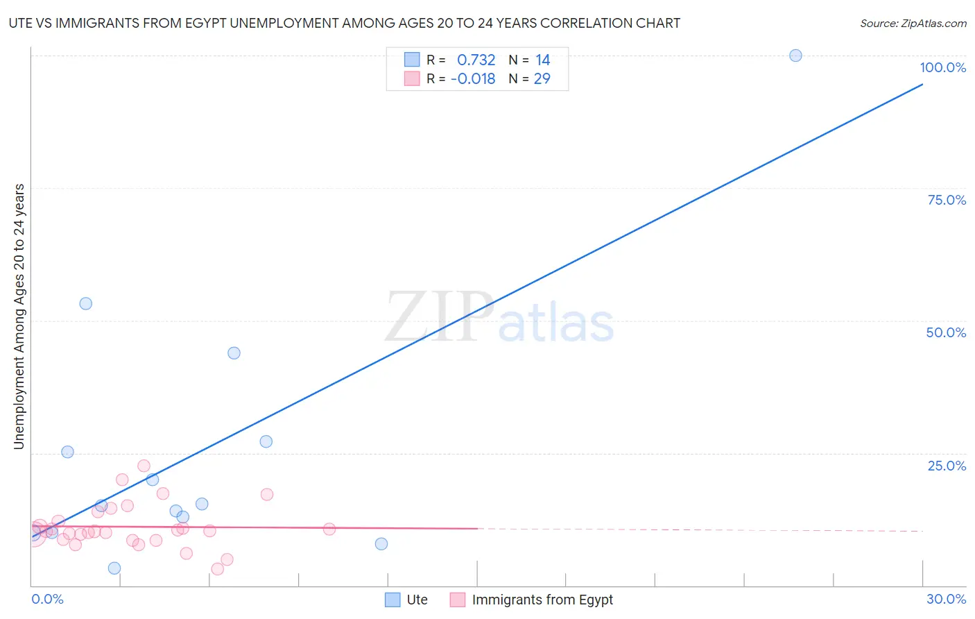Ute vs Immigrants from Egypt Unemployment Among Ages 20 to 24 years