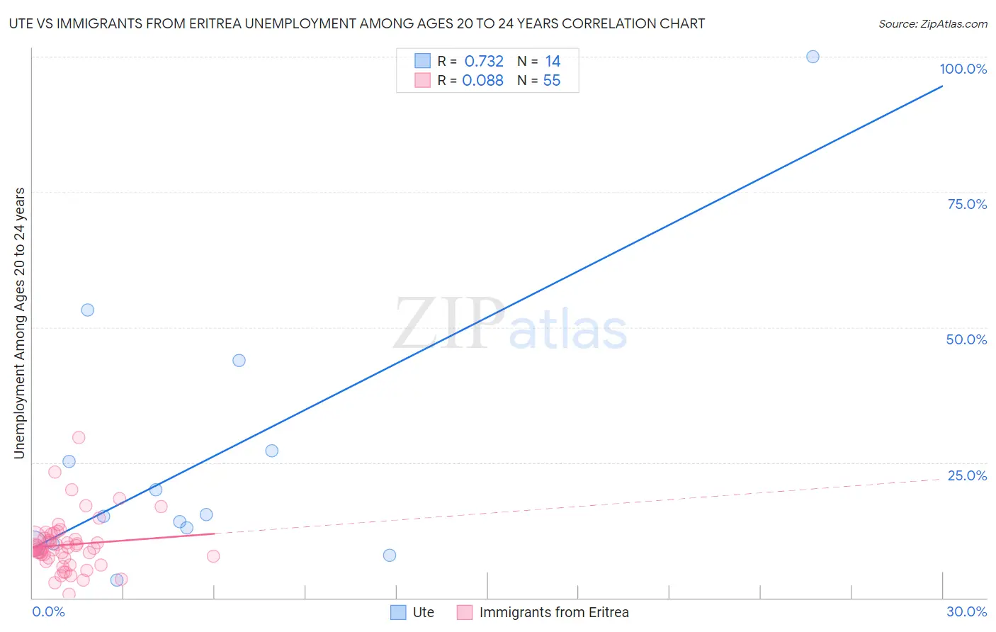 Ute vs Immigrants from Eritrea Unemployment Among Ages 20 to 24 years