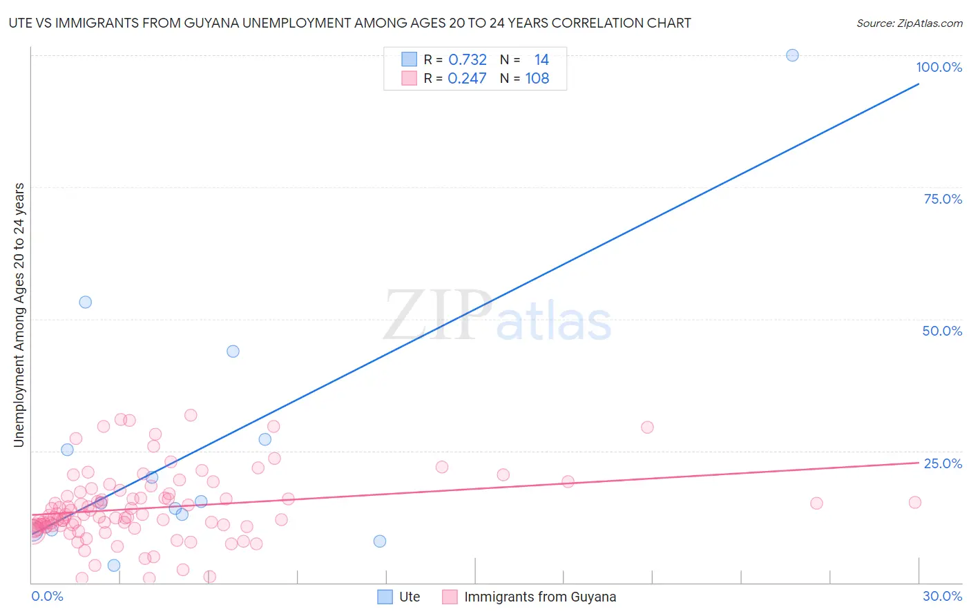 Ute vs Immigrants from Guyana Unemployment Among Ages 20 to 24 years