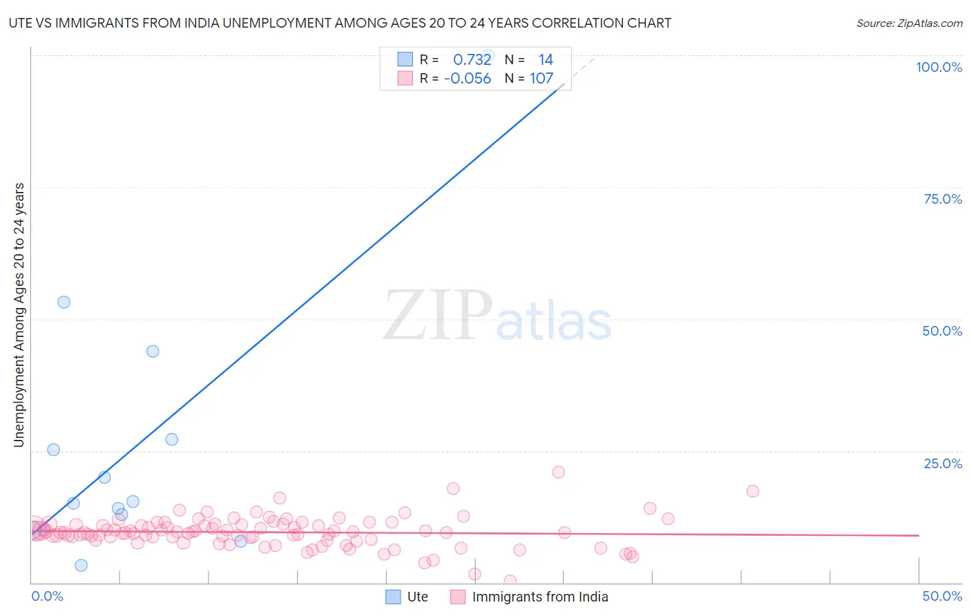 Ute vs Immigrants from India Unemployment Among Ages 20 to 24 years