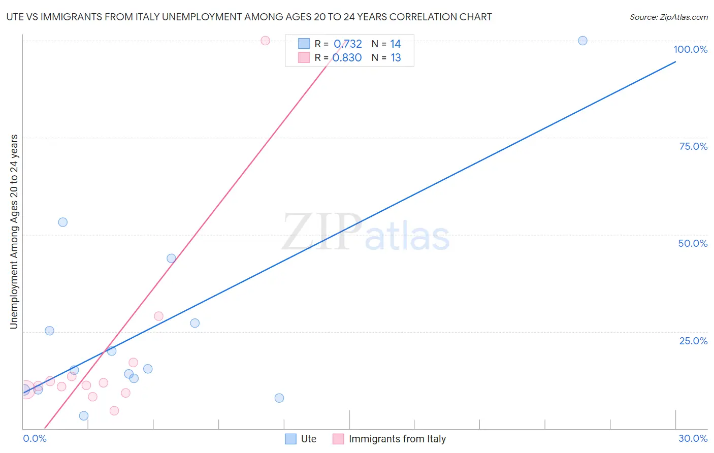 Ute vs Immigrants from Italy Unemployment Among Ages 20 to 24 years