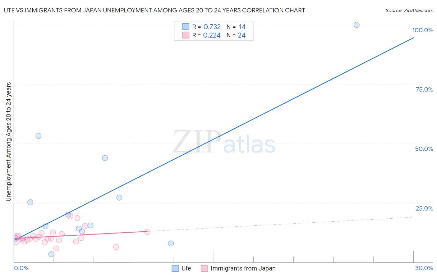 Ute vs Immigrants from Japan Unemployment Among Ages 20 to 24 years