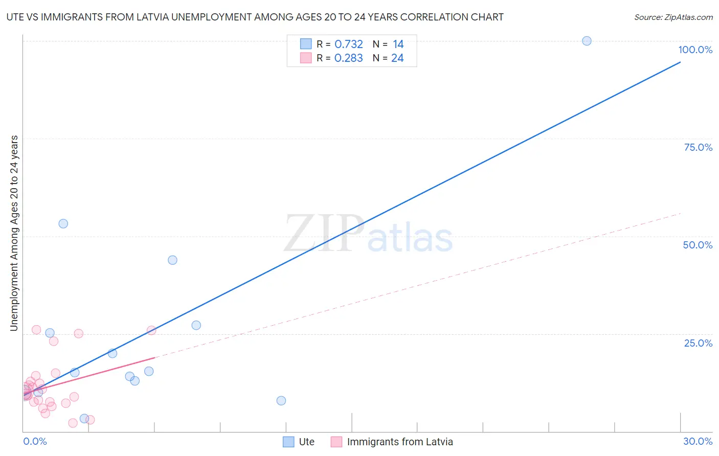 Ute vs Immigrants from Latvia Unemployment Among Ages 20 to 24 years