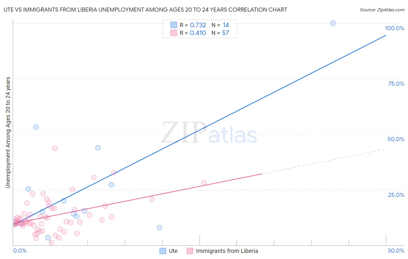 Ute vs Immigrants from Liberia Unemployment Among Ages 20 to 24 years