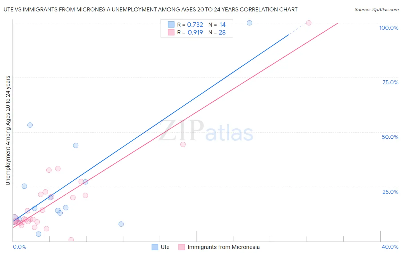 Ute vs Immigrants from Micronesia Unemployment Among Ages 20 to 24 years