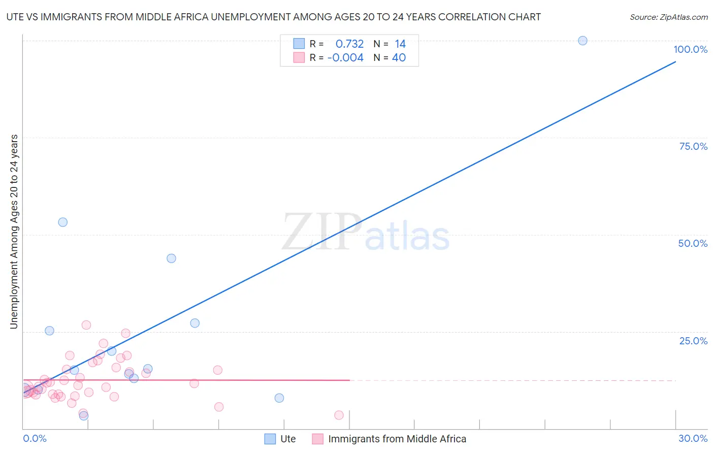Ute vs Immigrants from Middle Africa Unemployment Among Ages 20 to 24 years