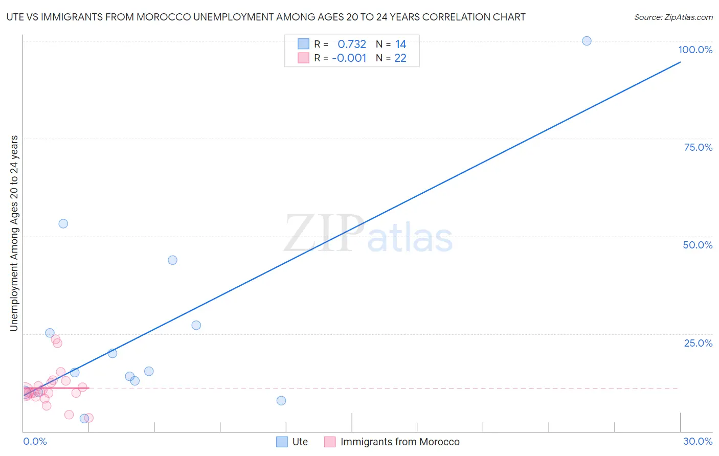 Ute vs Immigrants from Morocco Unemployment Among Ages 20 to 24 years