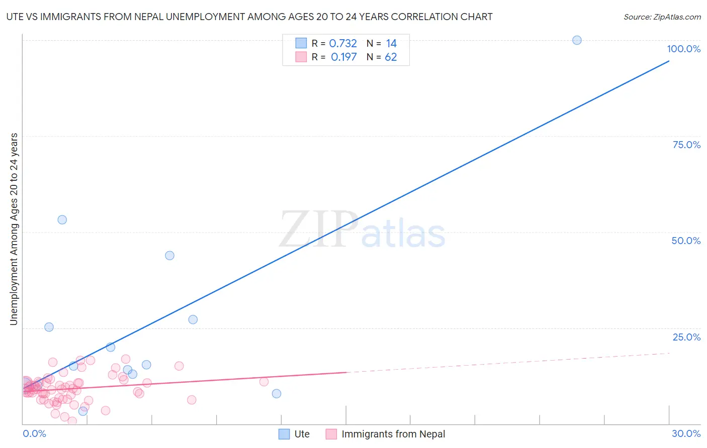 Ute vs Immigrants from Nepal Unemployment Among Ages 20 to 24 years