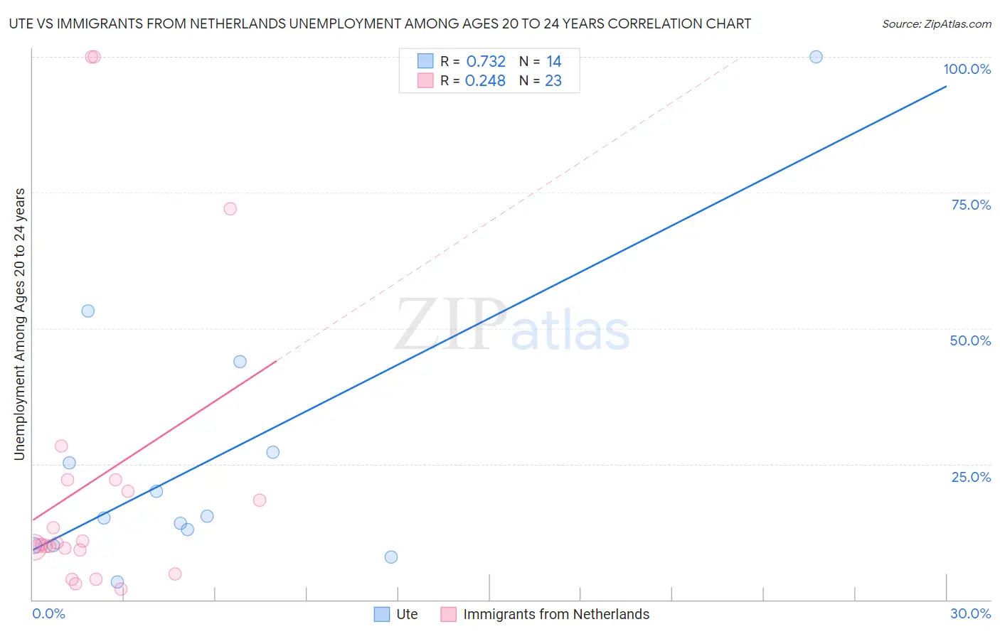 Ute vs Immigrants from Netherlands Unemployment Among Ages 20 to 24 years