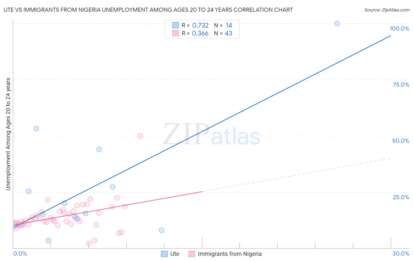 Ute vs Immigrants from Nigeria Unemployment Among Ages 20 to 24 years