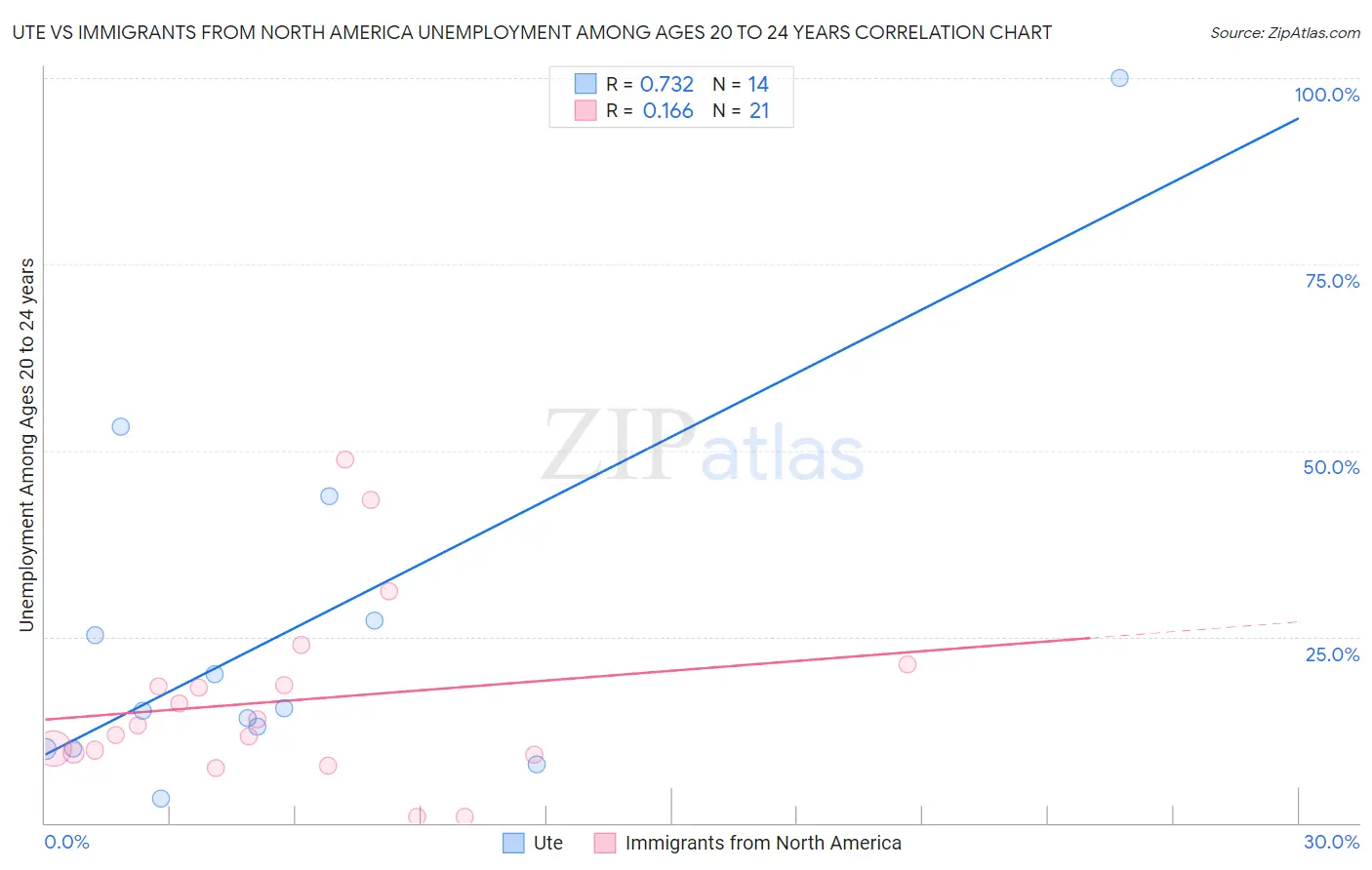 Ute vs Immigrants from North America Unemployment Among Ages 20 to 24 years