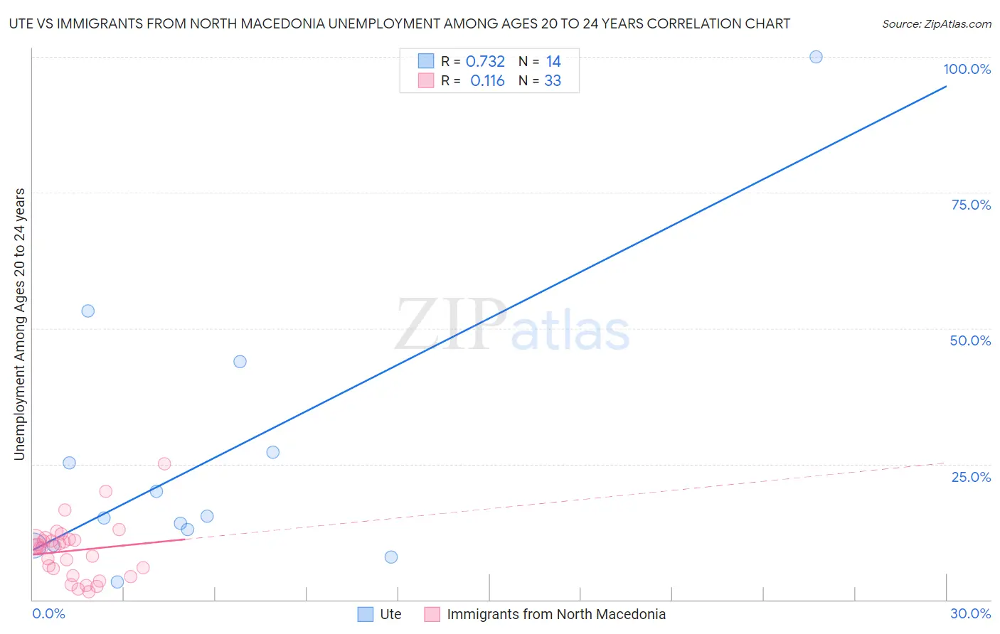 Ute vs Immigrants from North Macedonia Unemployment Among Ages 20 to 24 years