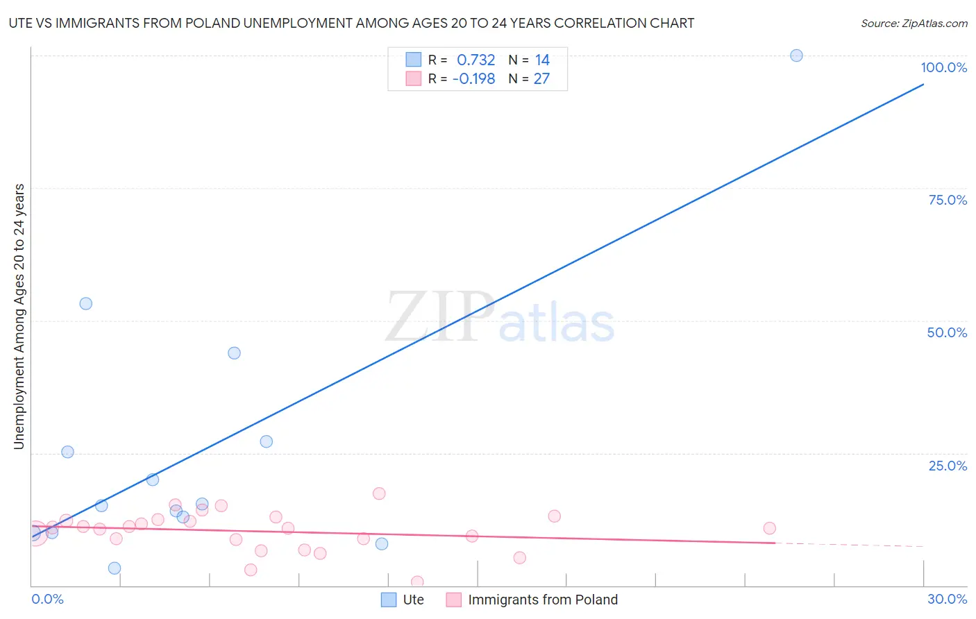 Ute vs Immigrants from Poland Unemployment Among Ages 20 to 24 years