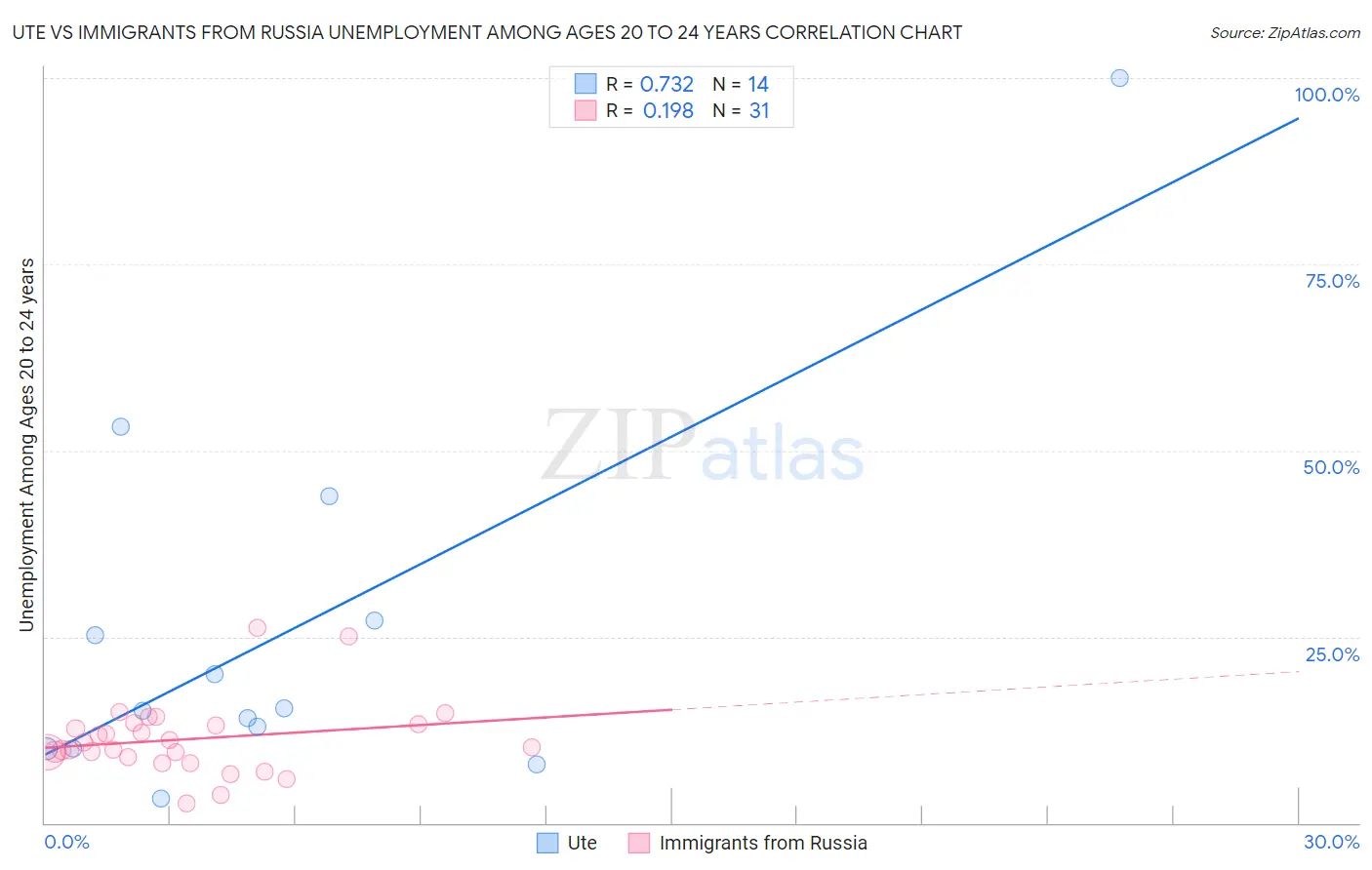 Ute vs Immigrants from Russia Unemployment Among Ages 20 to 24 years