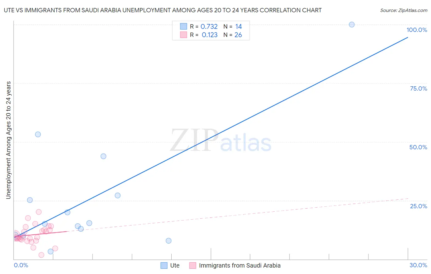 Ute vs Immigrants from Saudi Arabia Unemployment Among Ages 20 to 24 years