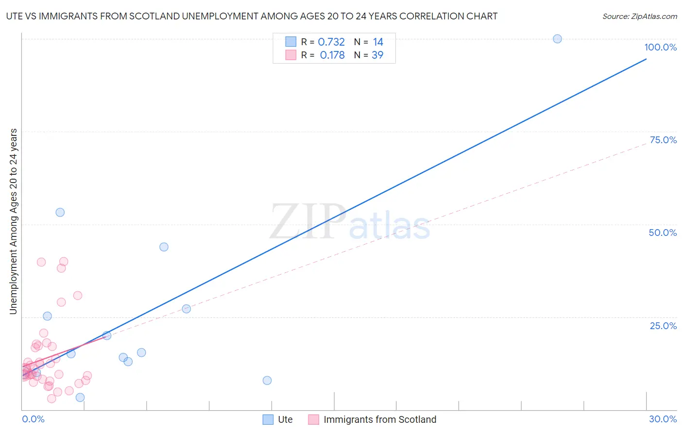 Ute vs Immigrants from Scotland Unemployment Among Ages 20 to 24 years