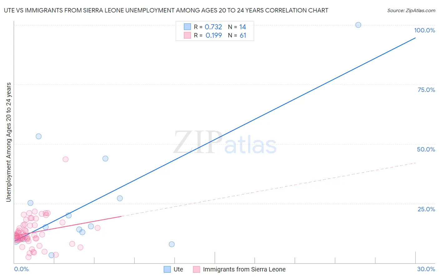 Ute vs Immigrants from Sierra Leone Unemployment Among Ages 20 to 24 years