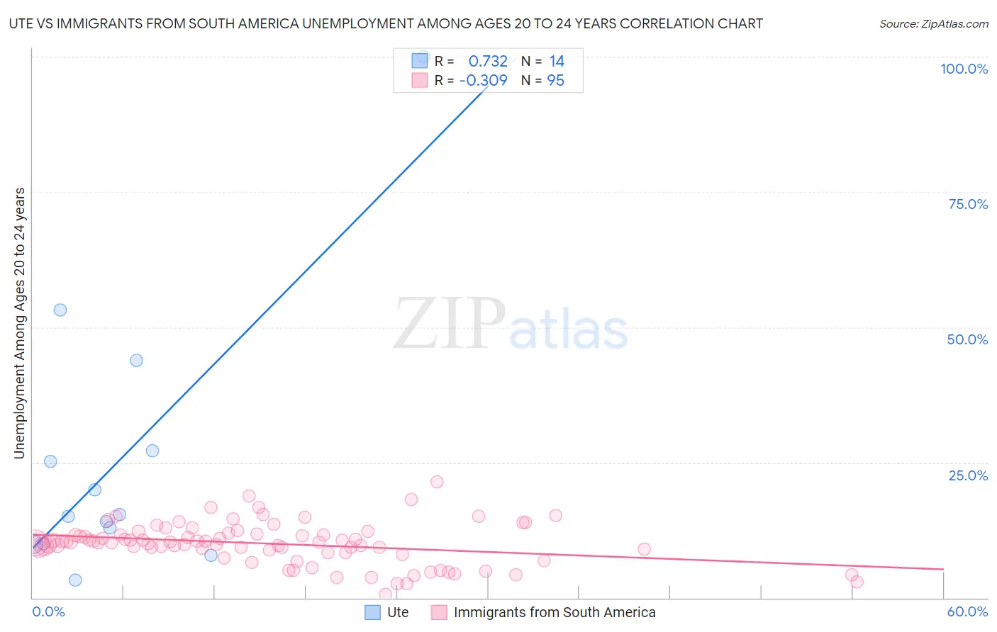 Ute vs Immigrants from South America Unemployment Among Ages 20 to 24 years