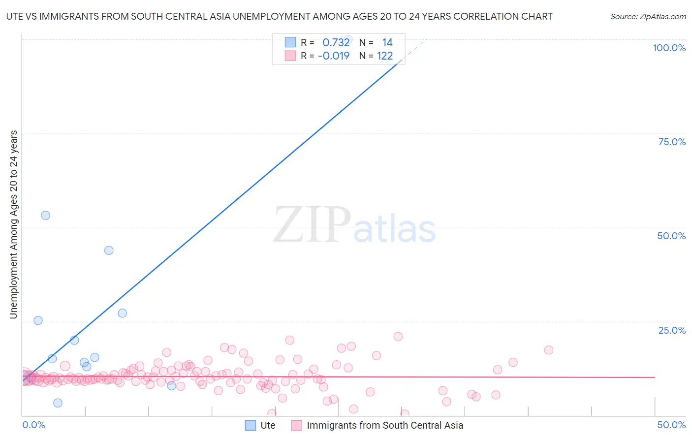 Ute vs Immigrants from South Central Asia Unemployment Among Ages 20 to 24 years