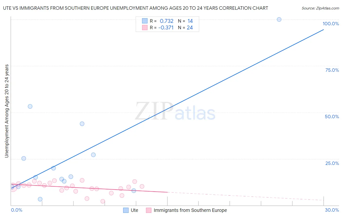 Ute vs Immigrants from Southern Europe Unemployment Among Ages 20 to 24 years