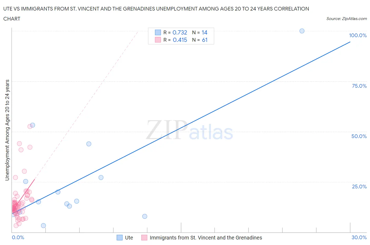 Ute vs Immigrants from St. Vincent and the Grenadines Unemployment Among Ages 20 to 24 years