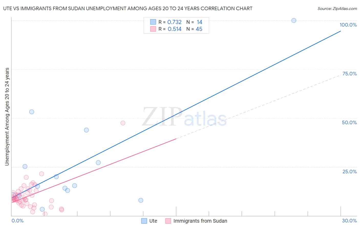 Ute vs Immigrants from Sudan Unemployment Among Ages 20 to 24 years