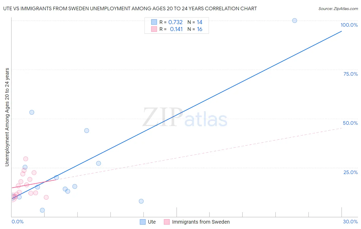 Ute vs Immigrants from Sweden Unemployment Among Ages 20 to 24 years